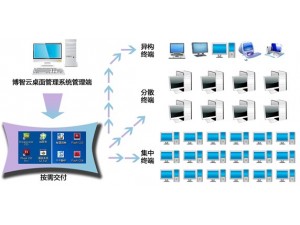 Through a server, by a console management 800 or more terminals, mass creation, based on the template, the newly created desktop is initially very small, fast.